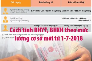 Cách tính BHYT, BHXH theo mức lương cơ sở mới từ 1-7-2018