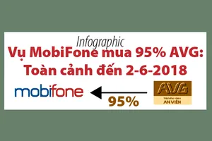 Toàn cảnh vụ MobiFone mua 95% AVG đến lúc này