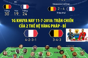 1h khuya nay 11-7-2018: Trận chiến của 2 thế hệ vàng Pháp - Bỉ