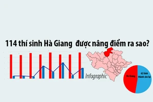 114 thí sinh Hà Giang được gian lận nâng điểm ra sao?