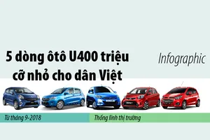 5 dòng ô tô nhỏ giá mềm nhất bán tại Việt Nam
