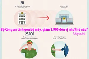 Bộ Công an tinh gọn bộ máy, giảm 1.900 đơn vị như thế nào?