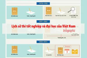 Lịch sử thi tốt nghiệp và đại học của Việt Nam