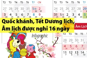 Quốc khánh 2/9 và Tết Dương lịch, Âm lịch được nghỉ 16 ngày