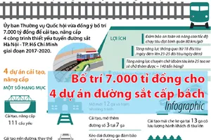 Bố trí 7.000 tỉ đồng cho 4 dự án đường sắt cấp bách