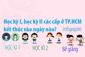 Học kỳ I, học kỳ II các cấp ở TP.HCM kết thúc vào ngày nào?