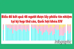 Infographic: Kết quả lấy phiếu tín nhiệm ở kỳ họp thứ 6