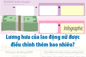 Lương hưu của lao động nữ được điều chỉnh thêm bao nhiêu?