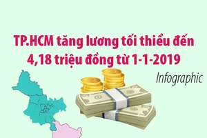 TP.HCM tăng lương tối thiểu đến 4,18 triệu đồng từ 1-1-2019