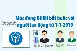 Mức đóng BHXH bắt buộc với người lao động từ 1-1-2019