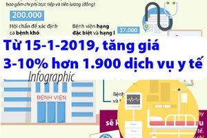 Từ 15-1-2019, tăng giá 3-10% hơn 1.900 dịch vụ y tế