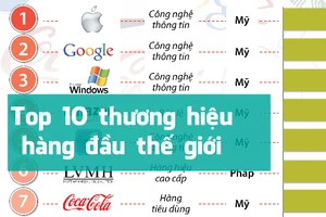 Top 10 thương hiệu hàng đầu thế giới
