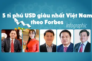 Những tỉ phú giàu nhất Việt Nam theo bình chọn của Forbes