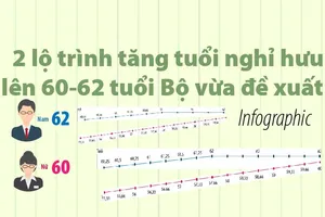 2 lộ trình tăng tuổi nghỉ hưu lên 60 - 62 tuổi vừa đề xuất