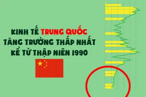 Kinh tế Trung Quốc tuột dốc mạnh