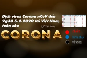 Dịch Corona ở Việt Nam, thế giới: Thêm 300 ca khỏi bệnh