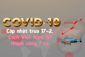 Dịch COVID-19: Cập nhật trưa 17-2, cách Việt Nam trị khỏi 7 ca