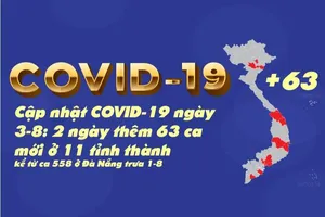Cập nhật COVID-19 3-8: 2 ngày 63 ca nhiễm mới ở 11 tỉnh thành