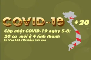 Cập nhật COVID-19 5-8: 20 ca mới ở 4 tỉnh thành kể từ ca 652