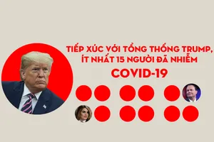 Tiếp xúc ông Trump, ít nhất 15 người nhiễm COVID-19