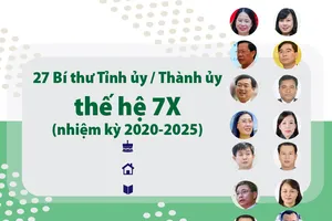27 Bí thư tỉnh, thành ủy nhiệm kỳ 2020-2025 thế hệ 7X 