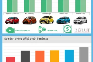 5 mẫu ô tô có giá lăn bánh dưới 500 triệu tại Việt Nam