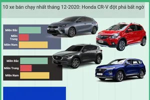 Tốp 10 xe bán chạy tháng 12-2020: Honda CR-V đột phá bất ngờ
