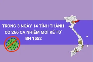 Trong 3 ngày 14 tỉnh thành có 266 ca nhiễm mới kể từ BN 1552