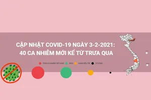 Cập nhật COVID-19 trưa 3-2: 40 ca nhiễm mới ở 5 tỉnh thành