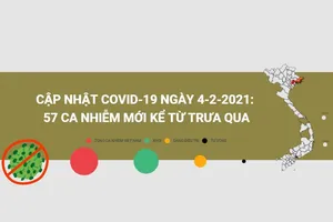 Cập nhật COVID-19 trưa 4-2: 57 ca nhiễm mới ở 4 tỉnh