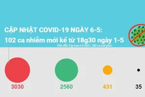 Toàn cảnh COVID-19 ở Việt Nam đến 6-5 
