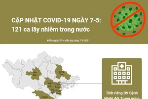 Cập nhật COVID-19 ở Việt Nam 7-5: 121 ca lây nhiễm trong nước