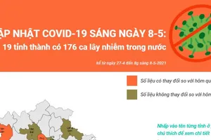 Cập nhật COVID-19 ngày 8-5: 19 tỉnh thành, 176 ca lây nhiễm