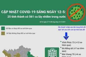Cập nhật COVID-19 ở Việt Nam 12-5: 561 ca lây nhiễm trong nước