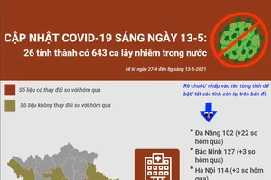 Cập nhật COVID-19 ở Việt Nam 13-5: 643 ca nhiễm trong nước