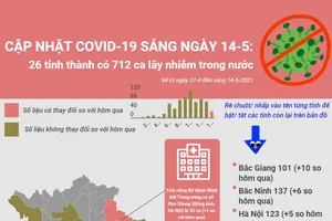 Cập nhật COVID-19 ở Việt Nam 14-5: 712 ca nhiễm trong nước