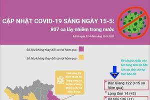 Cập nhật COVID-19 ở Việt Nam 15-5: 4 tỉnh thành trên 100 ca