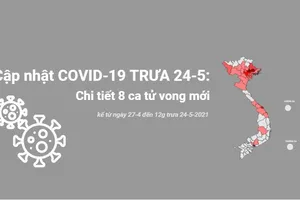 Cập nhật COVID-19 đến trưa 24-5, chi tiết 8 ca tử vong