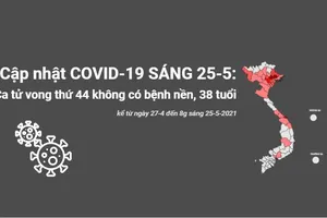 Cập nhật COVID-19 sáng 25-5: Ca tử vong thứ 44 không bệnh nền