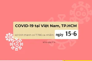 Tin COVID-19 trưa 15-6: TP.HCM có 6 chuỗi lây nhiễm chưa rõ nguồn gốc