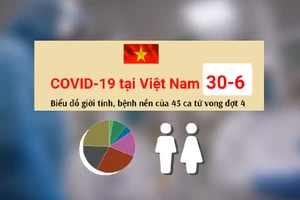 Biểu đồ COVID-19 ngày 30-6: Giới tính, tuổi, bệnh nền của 45 ca tử vong đợt 4