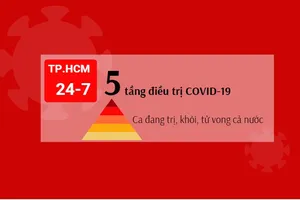 Dịch COVID-19 ở TP.HCM ngày 24-7: Số ca từ khi giãn cách, chiến lược tháp 5 tầng