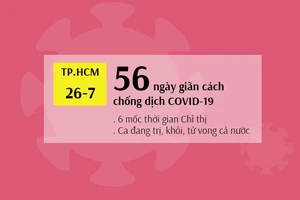 TP.HCM: Nhìn lại gần 2 tháng giãn cách với 6 cấp độ chống dịch COVID-19