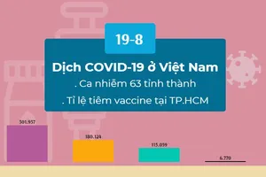 Dịch COVID-19 ở Việt Nam 19-8: Số ca nhiễm tại TP.HCM hơn 62 tỉnh thành cộng lại