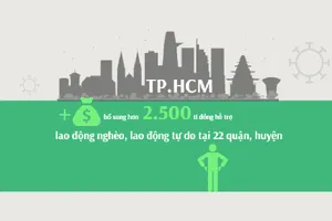 Thêm hơn 2.500 tỉ đồng hỗ trợ lao động nghèo, lao động tự do ở TP.HCM