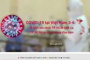 Cập nhật COVID-19 ở Việt Nam đến 3-6: Ca tử vong đầu tiên tại TP.HCM