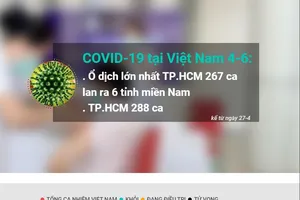 Cập nhật COVID-19 ở Việt Nam đến 4-6, hơn 5.000 ca cộng đồng