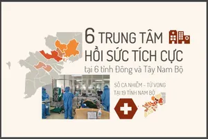 6 trung tâm hồi sức tích cực BN COVID-19 ở 6 tỉnh thành Nam Bộ đã hoạt động