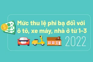 Mức thu lệ phí trước bạ đối với ô tô, xe máy, nhà ở từ 1-3-2022