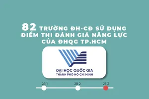 82 trường ĐH-CĐ sử dụng điểm thi đánh giá năng lực của ĐHQG TP.HCM
